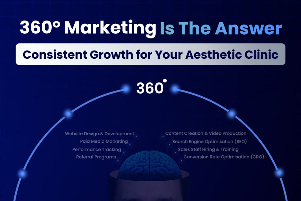 360° marketing graphic showing full-funnel strategies for aesthetic clinics, including SEO, content, paid media, and website development.