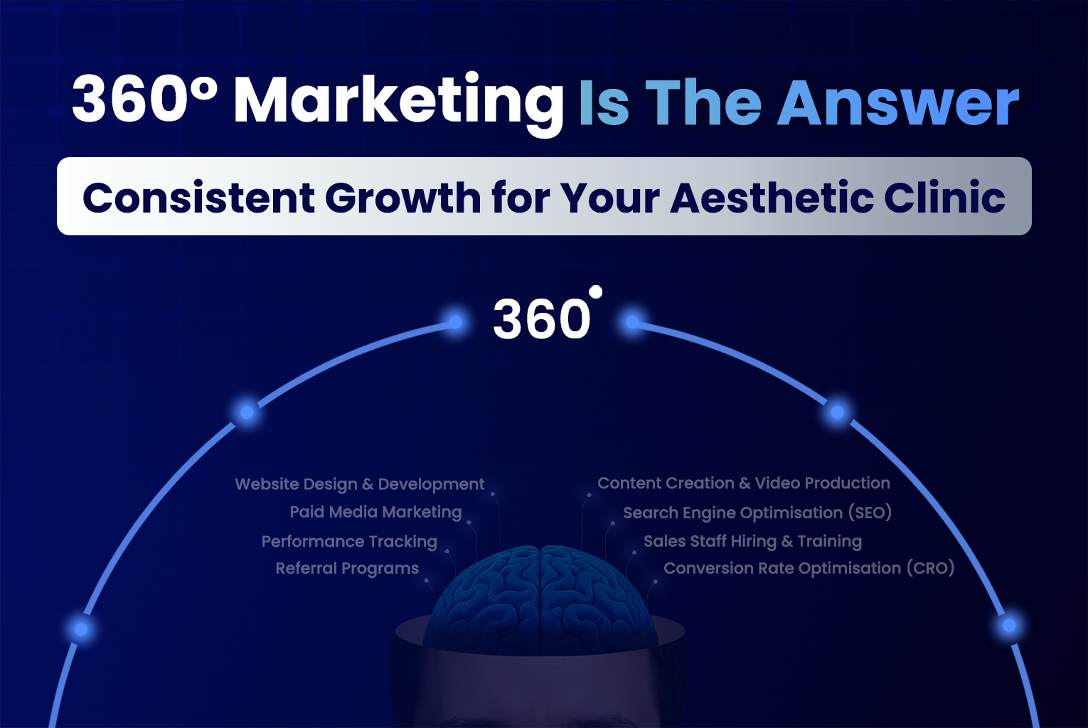 360° marketing graphic showing full-funnel strategies for aesthetic clinics, including SEO, content, paid media, and website development.
